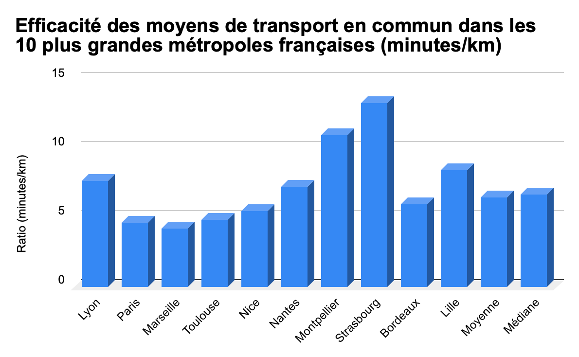 Graphique sur le ratio temps - distance des transports en communs des dix plus grandes villes de France