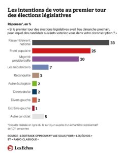 Sondage sur les élections législatives
