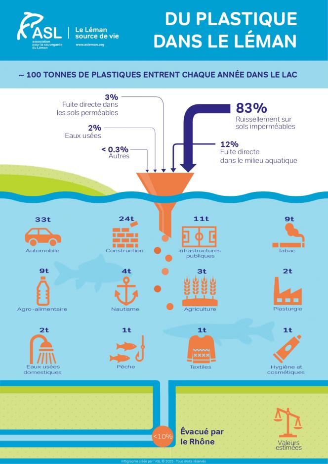 Infographie résumant la pollution dans le lac léman réalisé par l'association pour la sauvegarde du Léman (ASL) 